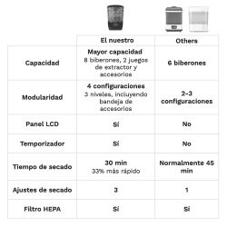 One Step® Sterilizer and Dryer Advanced - Baby Brezza